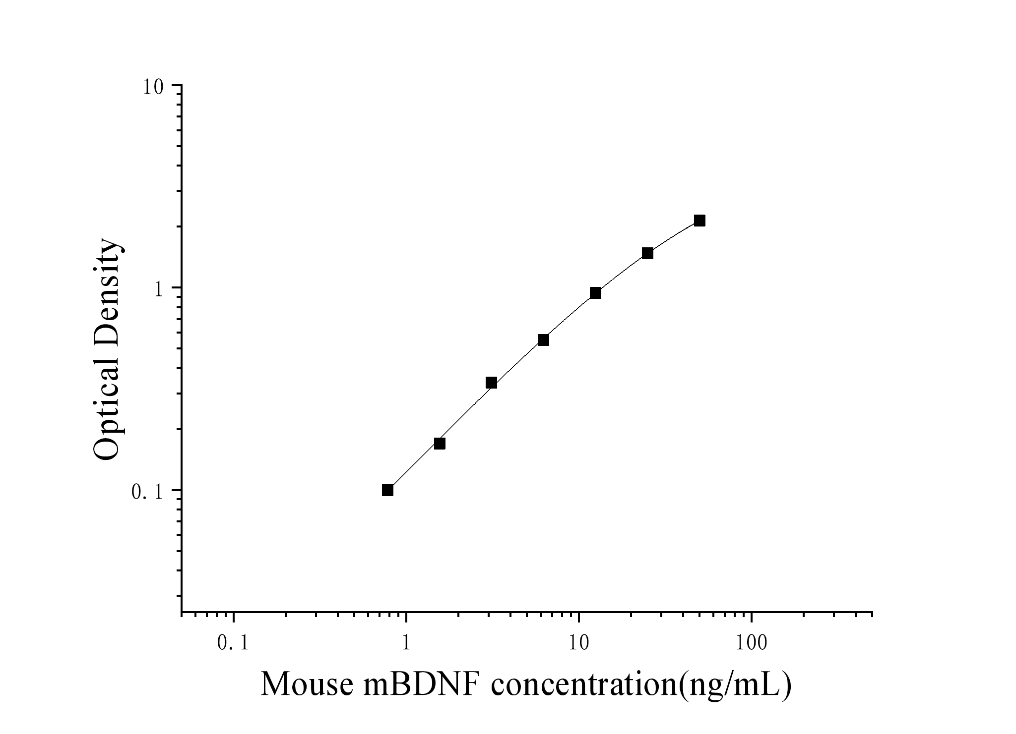 Mouse Mature Brain-derived Neurotrophic Factor (mBDNF) ELISA Kit Mouse Mature Brain-derived Neurotrophic Factor (mBDNF) ELISA Kit